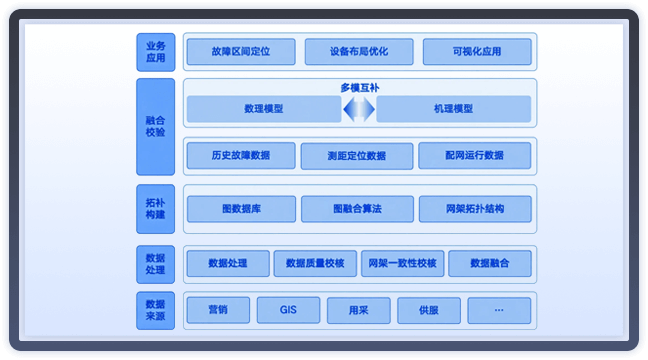 配網線路故障區間定位分析