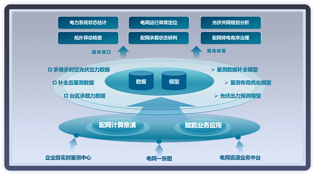 配電網運行態勢監測分析